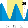 Tacony-Palmyra Bridge tide chart for Saturday, April 26, 2025