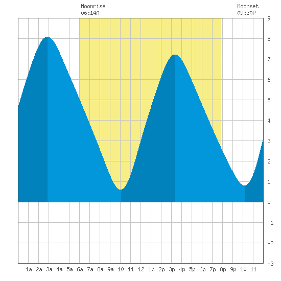 Tacony-Palmyra Bridge tide chart for Monday, April 28, 2025