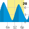 Tacony-Palmyra Bridge tide chart for Monday, April 28, 2025