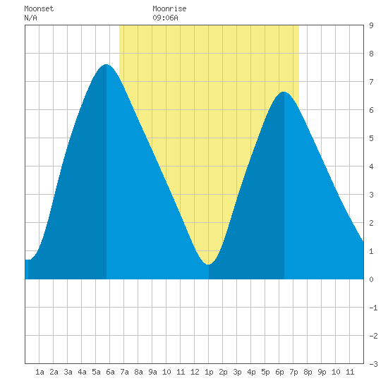 Tacony-Palmyra Bridge tide chart for Wednesday, April 2, 2025