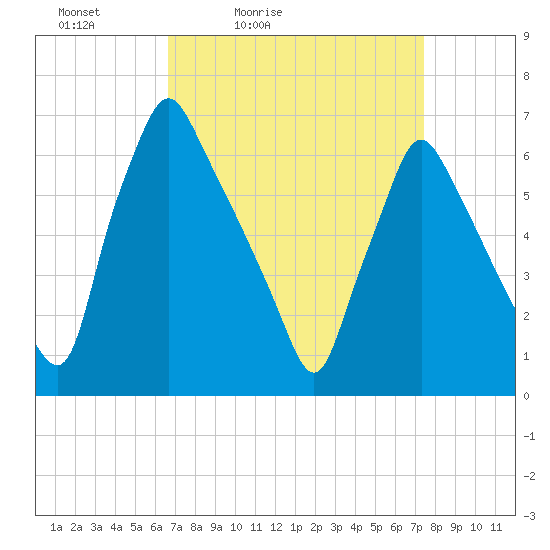 Tacony-Palmyra Bridge tide chart for Thursday, April 3, 2025