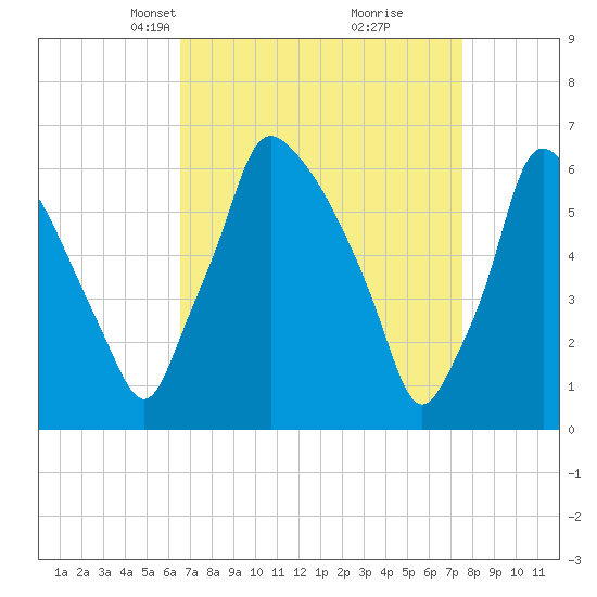 Tacony-Palmyra Bridge tide chart for Monday, April 7, 2025