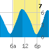 Tacony-Palmyra Bridge tide chart for Monday, April 7, 2025