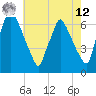 Tacony-Palmyra Bridge tide chart for Monday, May 12, 2025