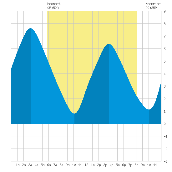Tacony-Palmyra Bridge tide chart for Tuesday, May 13, 2025