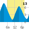Tacony-Palmyra Bridge tide chart for Tuesday, May 13, 2025