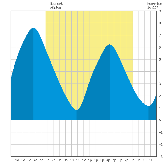 Tacony-Palmyra Bridge tide chart for Wednesday, May 14, 2025