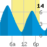 Tacony-Palmyra Bridge tide chart for Wednesday, May 14, 2025