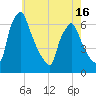 Tacony-Palmyra Bridge tide chart for Friday, May 16, 2025
