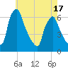 Tacony-Palmyra Bridge tide chart for Saturday, May 17, 2025