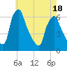 Tacony-Palmyra Bridge tide chart for Sunday, May 18, 2025