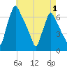 Tacony-Palmyra Bridge tide chart for Thursday, May 1, 2025