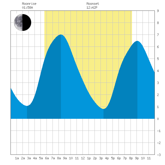 Tacony-Palmyra Bridge tide chart for Tuesday, May 20, 2025