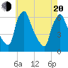 Tacony-Palmyra Bridge tide chart for Tuesday, May 20, 2025