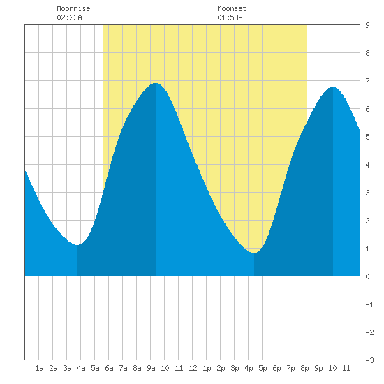 Tacony-Palmyra Bridge tide chart for Wednesday, May 21, 2025