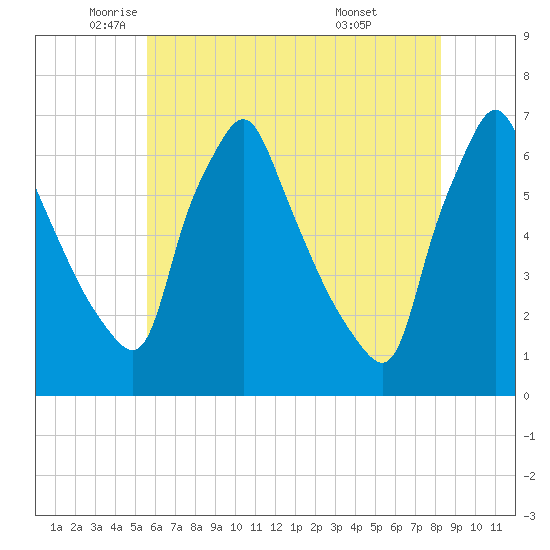 Tacony-Palmyra Bridge tide chart for Thursday, May 22, 2025