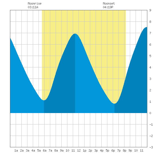 Tacony-Palmyra Bridge tide chart for Friday, May 23, 2025