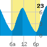 Tacony-Palmyra Bridge tide chart for Friday, May 23, 2025
