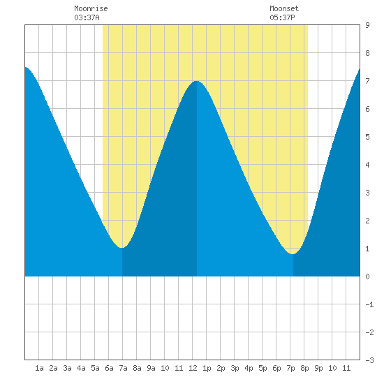 Tacony-Palmyra Bridge tide chart for Saturday, May 24, 2025
