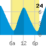 Tacony-Palmyra Bridge tide chart for Saturday, May 24, 2025