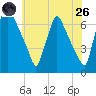 Tacony-Palmyra Bridge tide chart for Monday, May 26, 2025