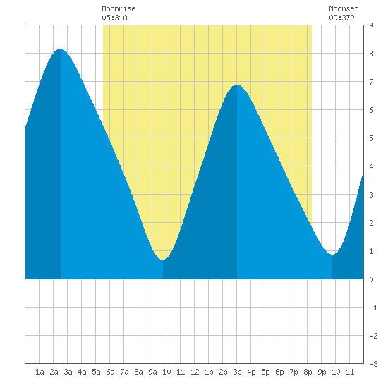 Tacony-Palmyra Bridge tide chart for Tuesday, May 27, 2025