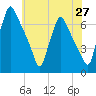 Tacony-Palmyra Bridge tide chart for Tuesday, May 27, 2025