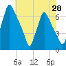 Tacony-Palmyra Bridge tide chart for Wednesday, May 28, 2025