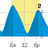 Tacony-Palmyra Bridge tide chart for Friday, May 2, 2025