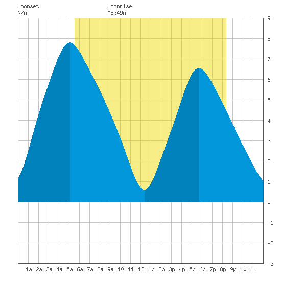 Tacony-Palmyra Bridge tide chart for Friday, May 30, 2025