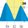 Tacony-Palmyra Bridge tide chart for Friday, May 30, 2025