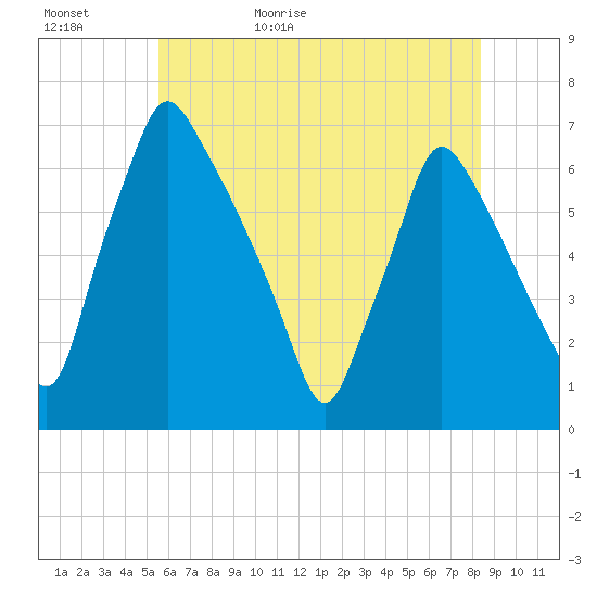 Tacony-Palmyra Bridge tide chart for Saturday, May 31, 2025