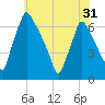 Tacony-Palmyra Bridge tide chart for Saturday, May 31, 2025