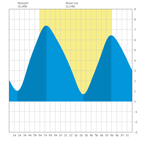 Tacony-Palmyra Bridge tide chart for Saturday, May 3, 2025