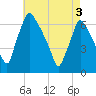 Tacony-Palmyra Bridge tide chart for Saturday, May 3, 2025