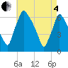 Tacony-Palmyra Bridge tide chart for Sunday, May 4, 2025