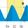 Tacony-Palmyra Bridge tide chart for Tuesday, May 6, 2025