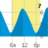 Tacony-Palmyra Bridge tide chart for Wednesday, May 7, 2025