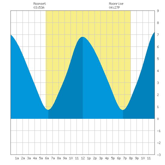 Tacony-Palmyra Bridge tide chart for Thursday, May 8, 2025