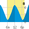 Tacony-Palmyra Bridge tide chart for Thursday, May 8, 2025
