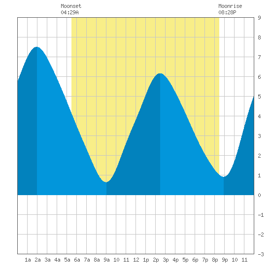 Tacony-Palmyra Bridge tide chart for Tuesday, June 10, 2025