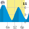 Tacony-Palmyra Bridge tide chart for Wednesday, June 11, 2025