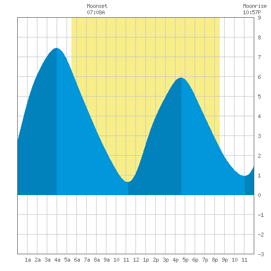Tacony-Palmyra Bridge tide chart for Friday, June 13, 2025