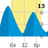 Tacony-Palmyra Bridge tide chart for Friday, June 13, 2025