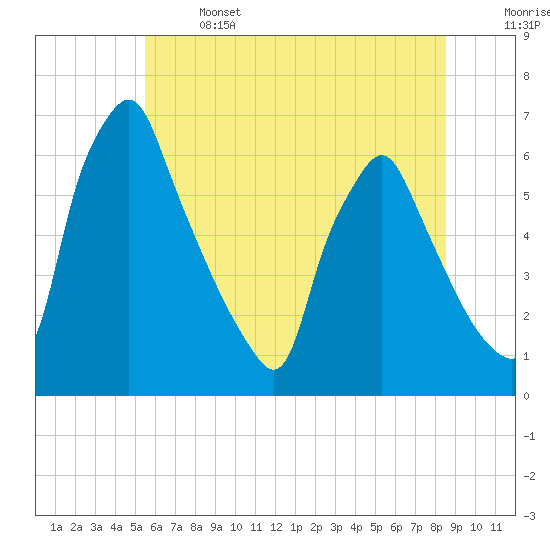 Tacony-Palmyra Bridge tide chart for Saturday, June 14, 2025