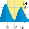 Tacony-Palmyra Bridge tide chart for Saturday, June 14, 2025