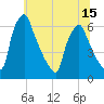 Tacony-Palmyra Bridge tide chart for Sunday, June 15, 2025