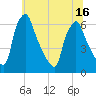 Tacony-Palmyra Bridge tide chart for Monday, June 16, 2025