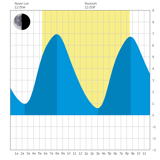 Tacony-Palmyra Bridge tide chart for Wednesday, June 18, 2025