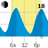 Tacony-Palmyra Bridge tide chart for Wednesday, June 18, 2025